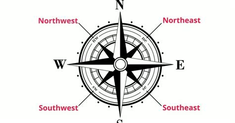 西北方向|N、S、E、W分别代表什么方位？